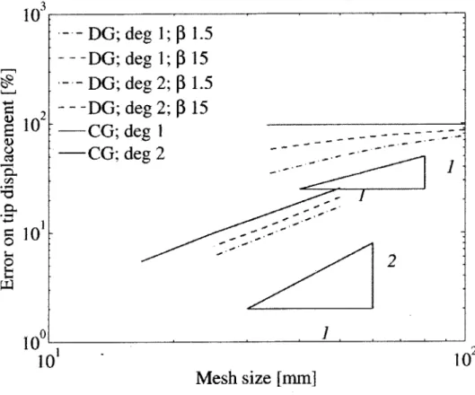 Figure  2.3:  Comparison  of  linear  interpolation  and  quadratic  interpolation  for  dis- dis-continuous  Galerkin  method  for  beta  =  1.515  and  continuous  Galerkin  method also  the  fact  that  the  rate  of convergence  is  higher  for  the  q