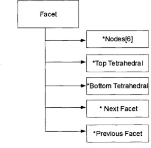 Figure  3.3:  Data  structure  for  Storing  facet  information