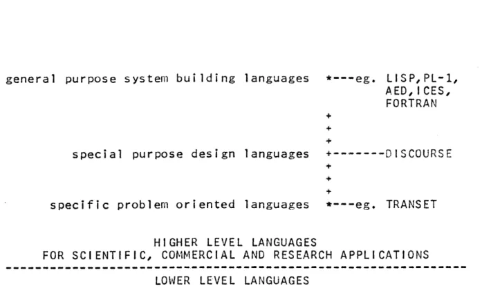 Figure  (1.01)  DISCOURSE  occupies  a  range  on  the continuum within  higher  level  languages  offering  to  the  user  a language  in  which  he  can  store,  retrieve  and  manipulate  data about  his  environment  without  having  to  do  any  of  h