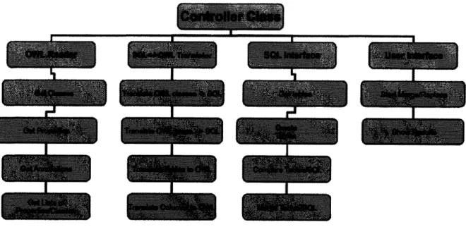 Figure  6 - The figure  shows the  overall layout of OWLdb,  detailing the five major classes and  their functionality.