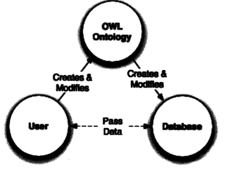Figure  1  - The  structure  of the database is controlled by the  OWL ontology.  The only things exchanged  between  the database  and the user  are the data