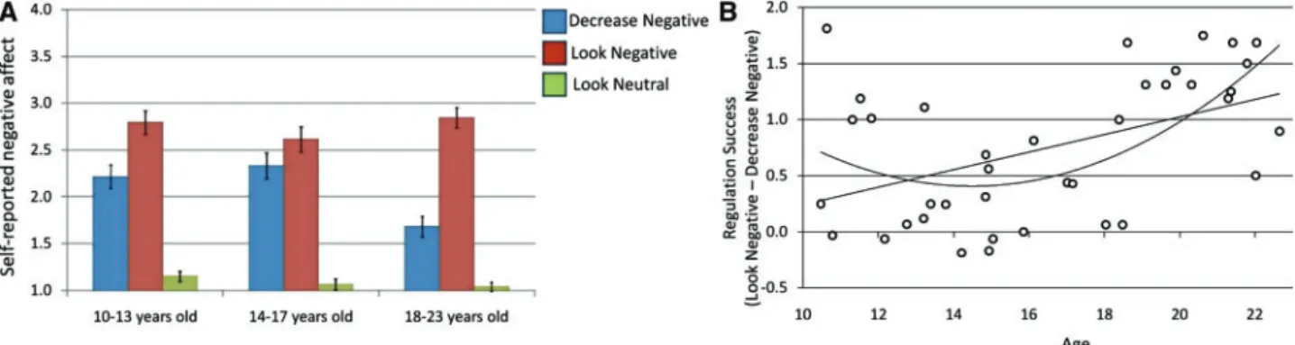 Fig. 1 Self-reported negative affect in response to the three experimental conditions (decrease negative, look negative and look neutral) by age group (A) and reappraisal success scores (look negative-decrease negative) by age (B)
