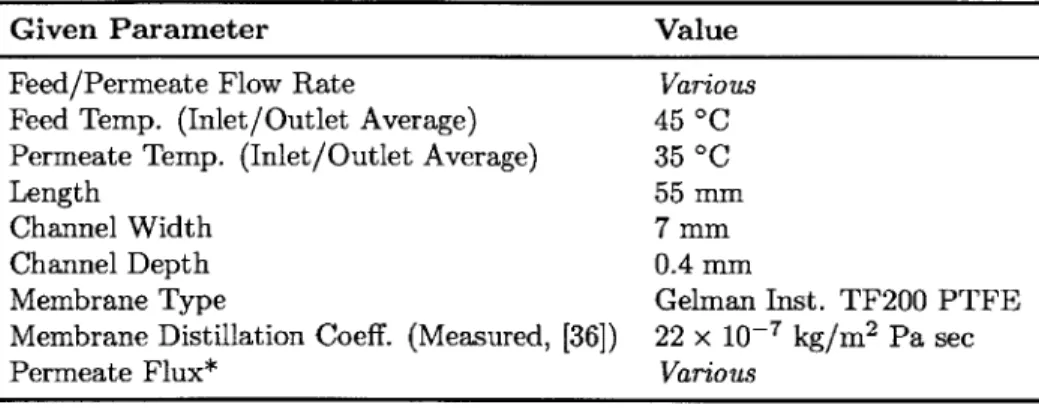 Table  2.1:  Operating  parameters  from  Martinez-Deiz  [35].  Starred  parameters  are compared  with  inodel  for  validation.
