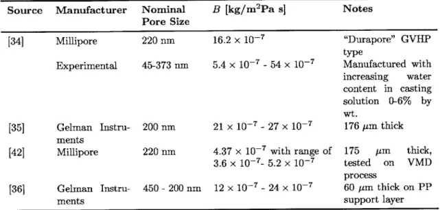 Table  2.6:  Experimentally  tested  membrane  distillation  coefficients  for  PTFE  mem- mem-branes