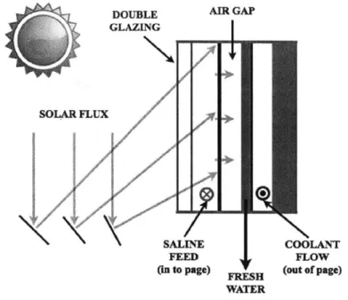 Figure  3-2:  Side  view of  a possible  solar  direct-heated  system  configuration.