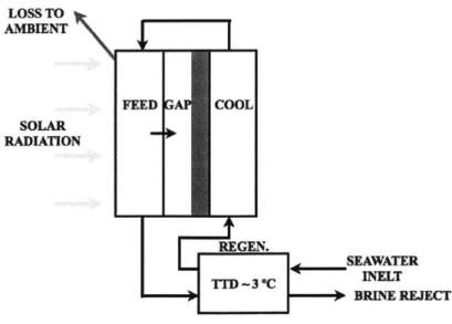 Figure  3-7:  An  AGMD  desalination  unit  with recovery  heat  exchanger  at  the bottom of  the  cycle.