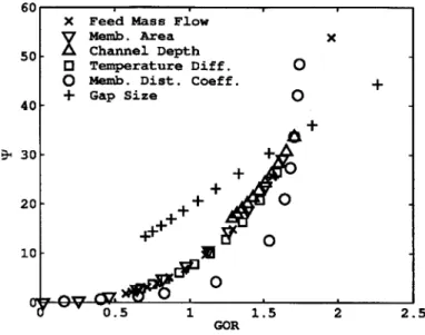 Figure  4-1:  Non-Dimensional  System  Parameter  T  vs.  modeled  GOR  for  66  different systems.