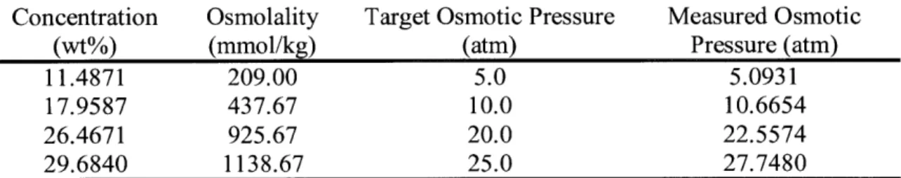 Table  3.  1.  Measured  osmolality  and  target  and  measured  osmotic  pressure  of glycerol  ethoxylate  solution  of different  concentration.