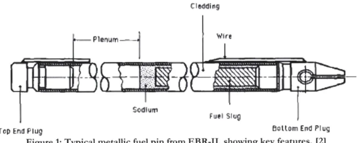 Figure  1:  Typical  metallic  fuel  pin from  EBR-II,  showing  key  features.  [2]