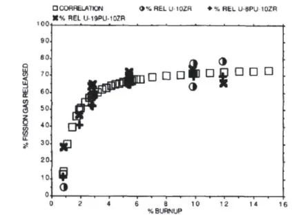 Figure  9:  Fractional fission  gas release  behavior in  U-xPu-10Zr metallic  fuel  [11]