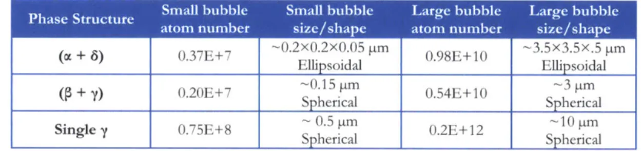 Table  6:  Small  and large bubble  size  and  number of atoms  per bubble