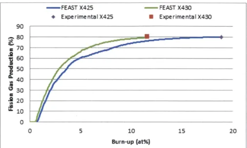 Figure 44:  Fractional  fission gas release  results  for the  3 group  constant volume  number version of FEAST-METAL  for  both X425  and X430  from  EBR-II  [2]
