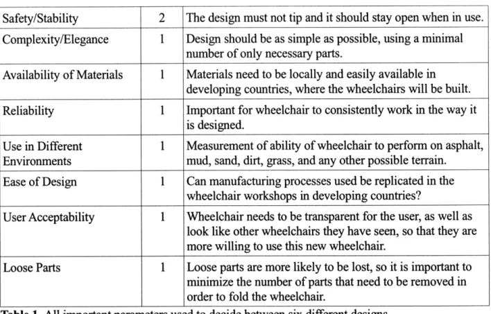 Table  1. All important parameters used to decide  between  six different designs.