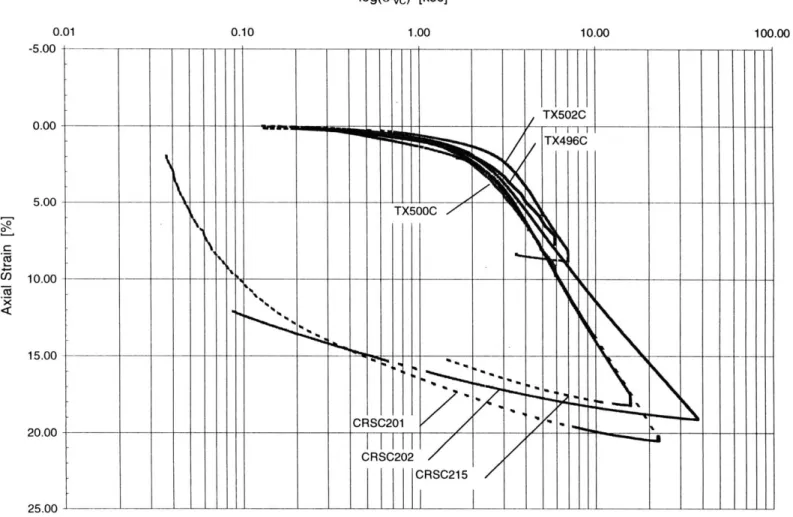 Figure  3.18  Summary  of compression  curve  obtained  from CRSC  tests  (data from Varney,  1998) and triaxial  tests (data from this  research)  of layer C