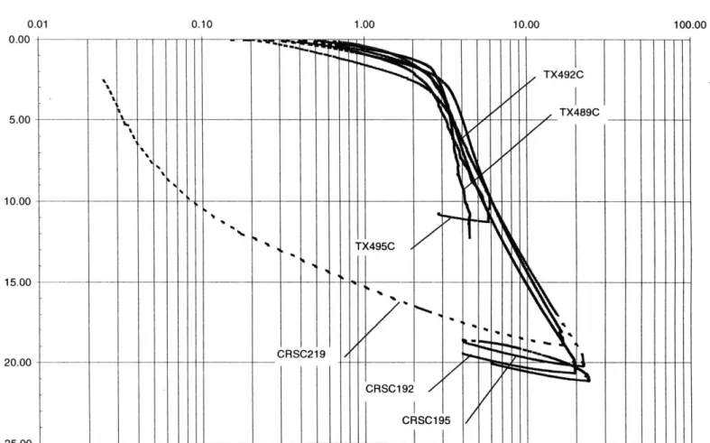 Figure  3.19  Summary of compression  curve  obtained from  CRSC  tests  (data from  Varney,  1998) and  triaxial  tests  (data from  this research)  of layer  D