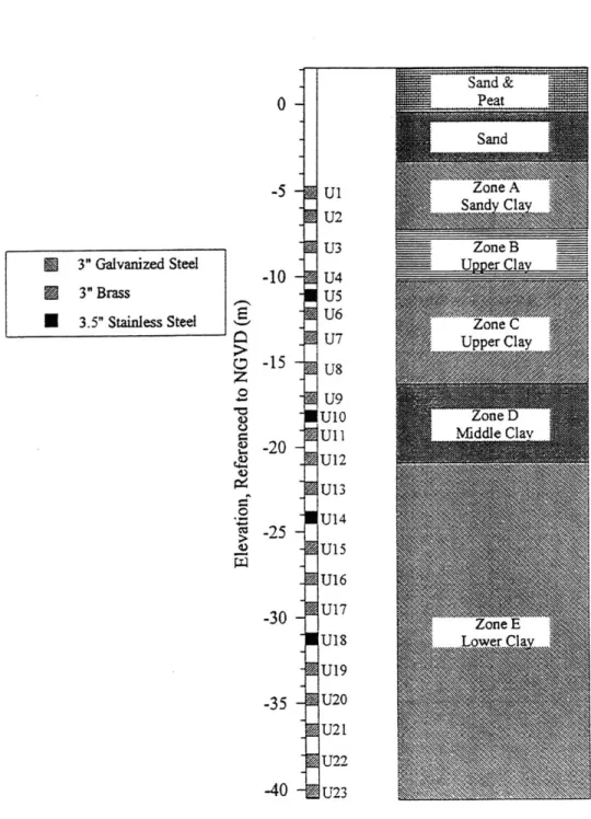 Figure  2.11  shows  soil  profile used  in this  research  and  locations  of undisturbed  tube  samples (After Varney,  1998)
