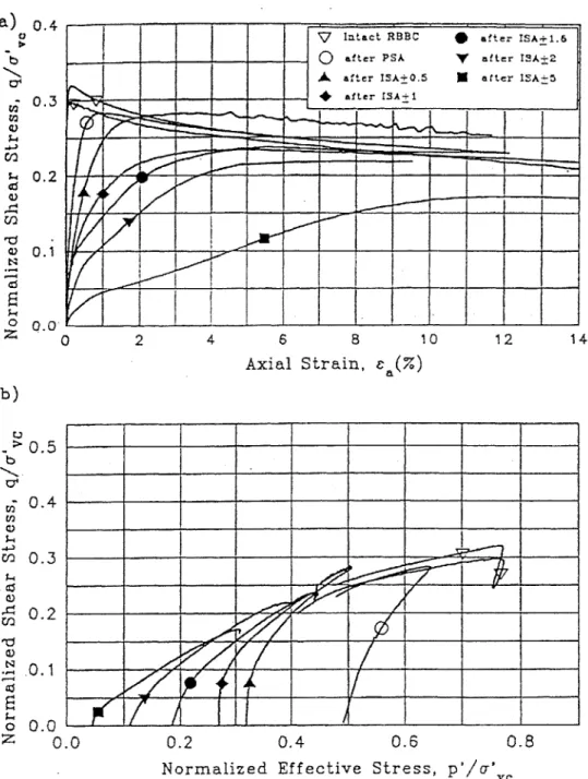 Figure  2.15  Effects of disturbances  on the  Resedimented  Boston Blue Clay shearing  behaviors  (After Santagata,  1994)