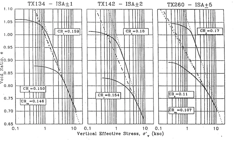 Figure  2.16  Effects  of disturbances  on  the compressibility  of Resedimented Boston Blue  Clay  with different  strain cycles  (After Santagata,  1994).