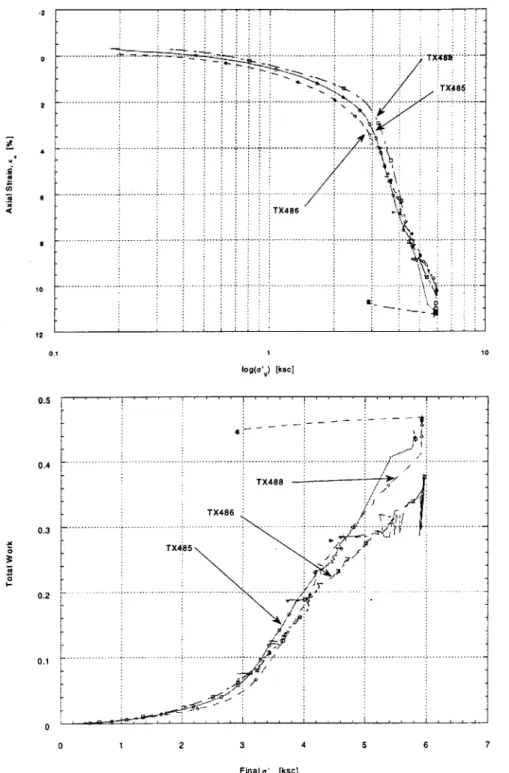 Figure  3.10  Summary  of compression  curve  in  Ea-log(5'y)  space  and Strain Energy  plot of layer  E:  (a)  Compression  curve,  (b)  Strain  Energy plot.