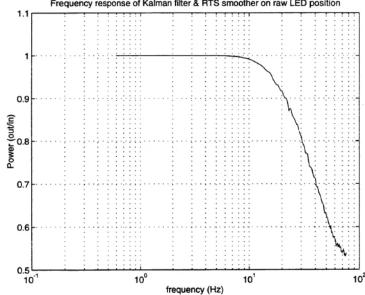 Figure  4.5.  Frequency response  of the  Kalman filter and RTS  smoother.
