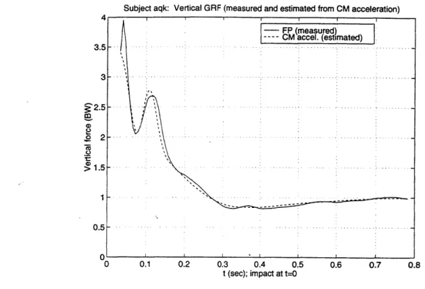 Figure  1.8.  Measured  vertical  GRF and predicted  GRF from CM estimates.