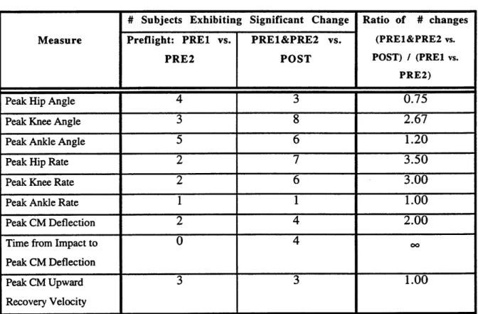 Table  3.1.  Significant  test  session effects  in measures  pre- and  postflight.