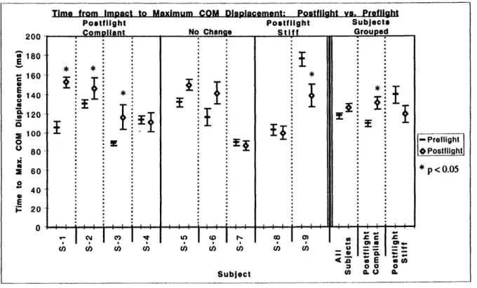 Figure  3.9.  Time  from  impact to peak  CM displacement  for all subjects.