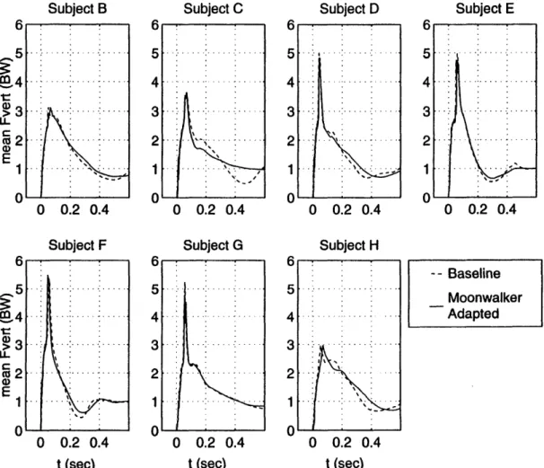 Figure  3.17.  Moonwalker  experiment  vertical  ground reaction force traces.