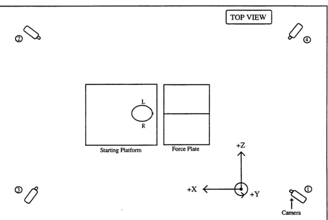 Figure  4.2.  Position  of Selspot II  cameras, jump  platform and force  plates.