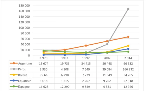 Figure  5.2.  Population  étrangère  au  Chili,  selon  les  cinq  principaux  pays  de  naissance : 1970-2014 