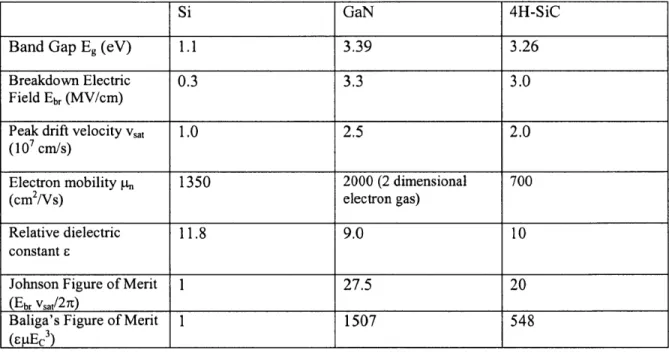 Table  1. Comparison  of material properties  of Si,  GaN,  and SiC  [6]