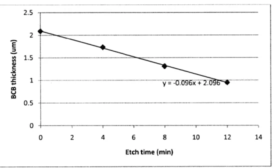Figure  25.  Etch rate  of BCB  in CF 4 /0 2  plasma  = 0.096  micron/minute