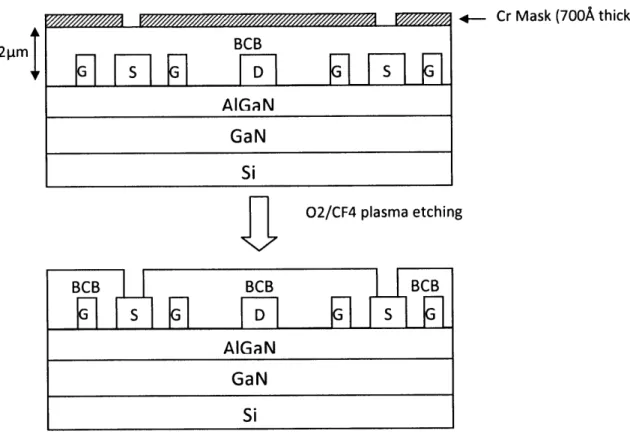 Figure  26.  BCB Etching. Areas  above the  source  contacts not covered by  masking  material  are  etched.