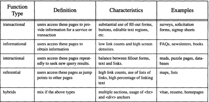 Table  3.1:  Function Types  and Their Specifications