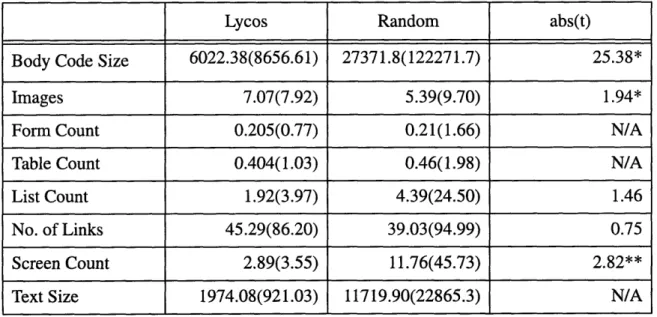 Table 5.1:  Comparison of Means  of Form Features Between  Lycos and the Random
