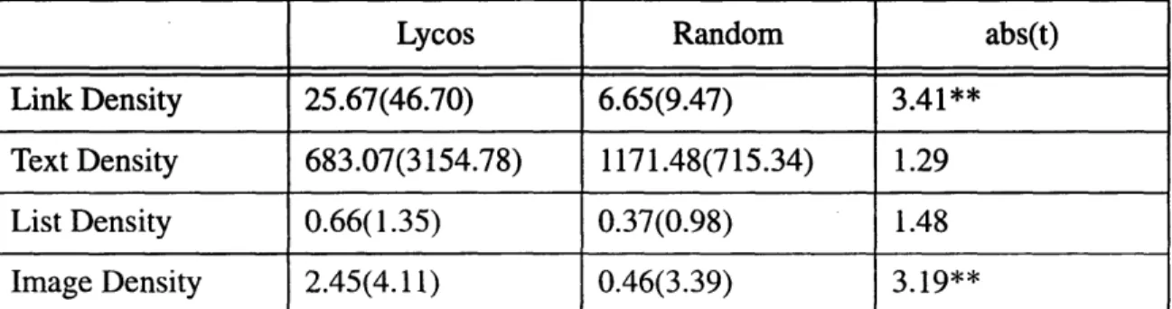 Table 5.2:  Normalized  Features Derived from Features of Referential Lycos  and the Random Set  Summarized in Previous  Table