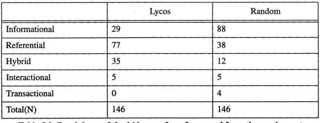 Table  5.3: Breakdown of the  146 pages  from Lycos  and from the random set