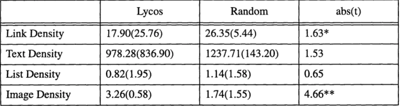 Table  5.4:  Comparison  of Means  of Form Features Between  Referential  Lycos  and Random Set  Pages