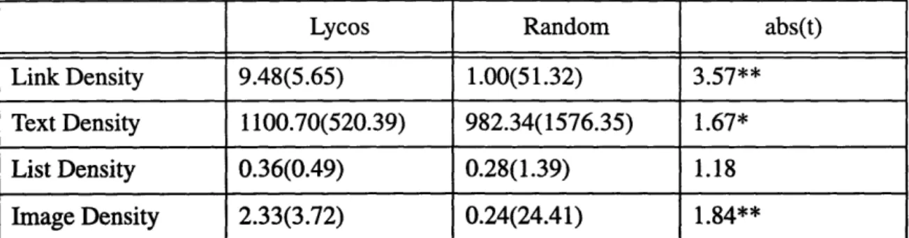 Table 5.6: Comparison of Means of Form Features Between  Informational Lycos  and Random Set Pages
