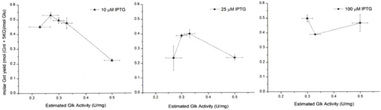 Figure 2-51  Gluconate  molar yield  on glucose  at 72 h as a function of Glk activity and  IPTG  induction Gluconate molar  yield  represents the yield of the  major gluconate  derived species  (gluconate  (Gnt) and   5-ketogluconate  (5KG))