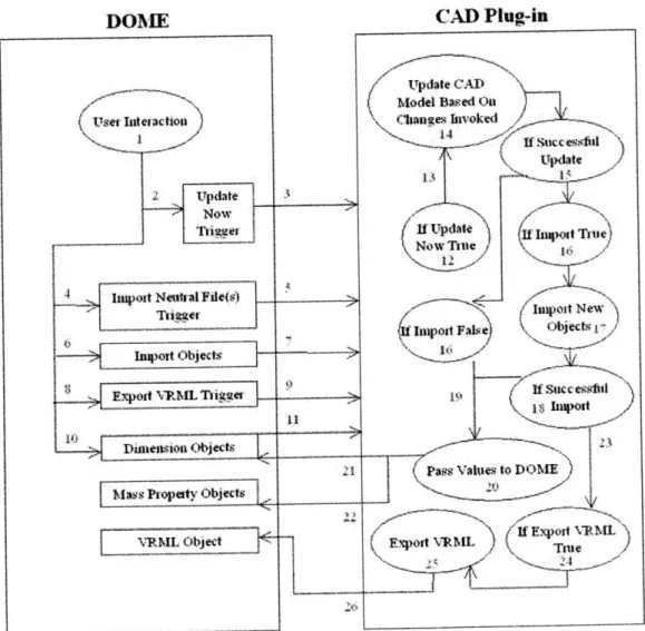 Figure 2.15  CAD  Plug-In Import Interaction  Information  Flow Diagram Chapter 2:  DOME  CAD  Plug-Ins 