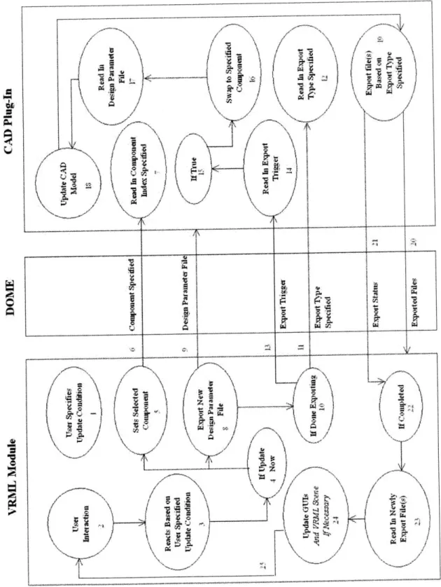 diagram  depicting  the  flow of data between  the VRML  module  and the  CAD  plug-in can be  seen in Figure  3.17.