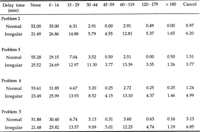 Table  6-4  Summary of Delay Time Distribution  (Percentages)