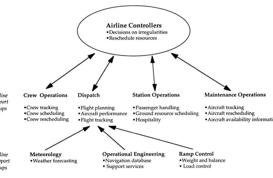 Figure  1-1  Information  Flow Diagram  for  the Airline Operations  Control  Center (AOCC)