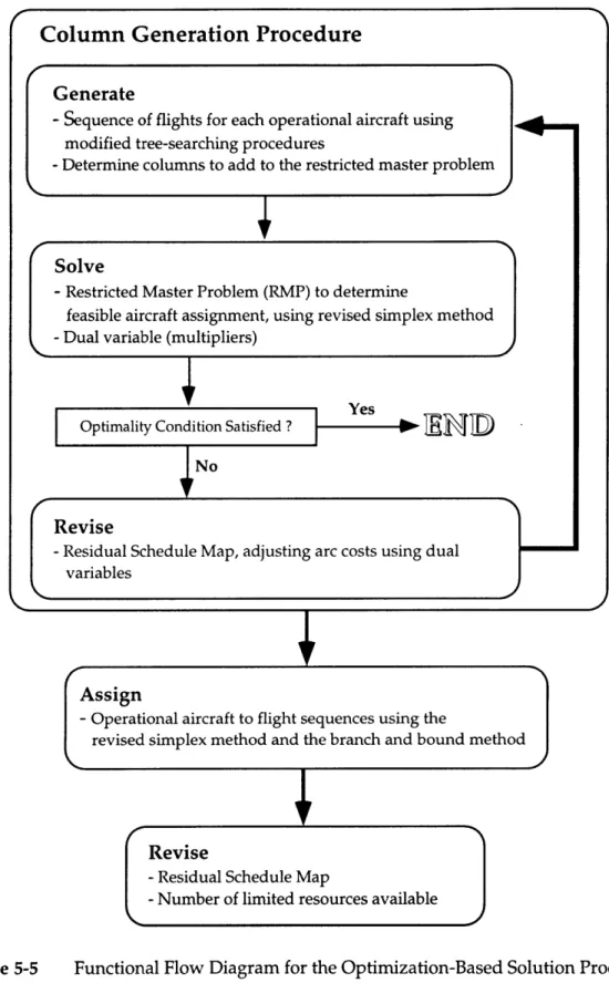 Figure  5-5  Functional  Flow Diagram  for the Optimization-Based  Solution  Procedure