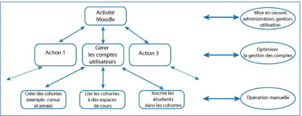 Figure 11 : La gestion des comptes utilisateurs sur Moodle 