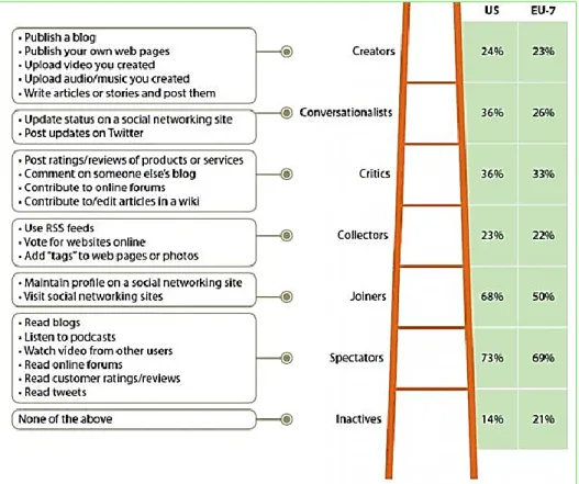 Figure 1 : Echelle sociale « technographique » selon Sverdlov 51