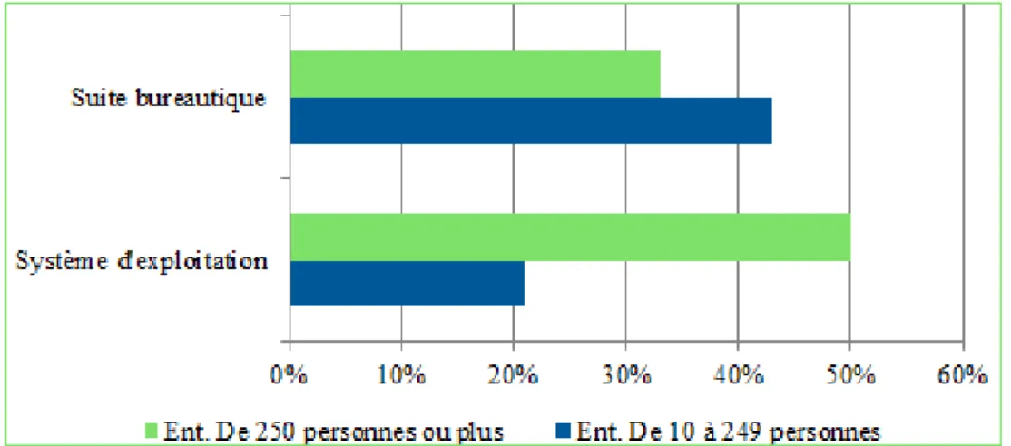Figure 3 : Part des sociétés utilisant un système d'exploitation libre   (INSEE, enquête TIC 2011, statistique publique 73 ) 