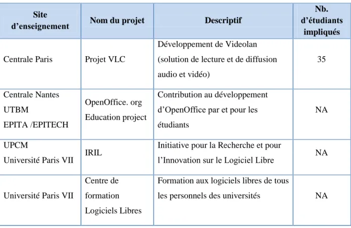 Tableau 4 : Projets et initiatives Open Source dans les écoles et/ou universités  (OPIIEC, 2013, p