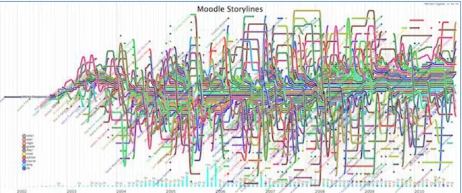 Figure 5 : Moodle story line (Martignoni, 2010) 
